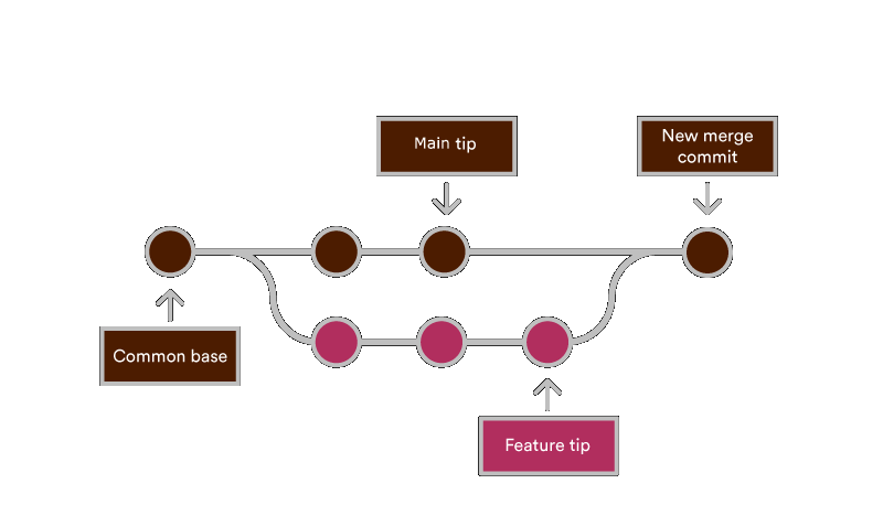 Git Merge przedstawiony graficznie